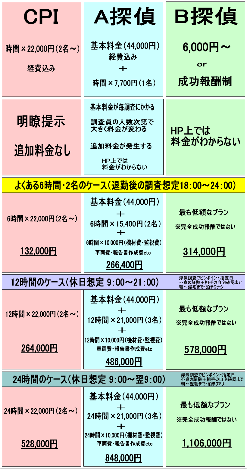 行動調査（浮気・素行調査）の料金比較